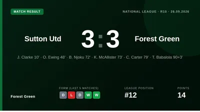 Forest Green Rovers were held to a 3-3 draw at Sutton United after conceding two late goals, a result that sees them sit...