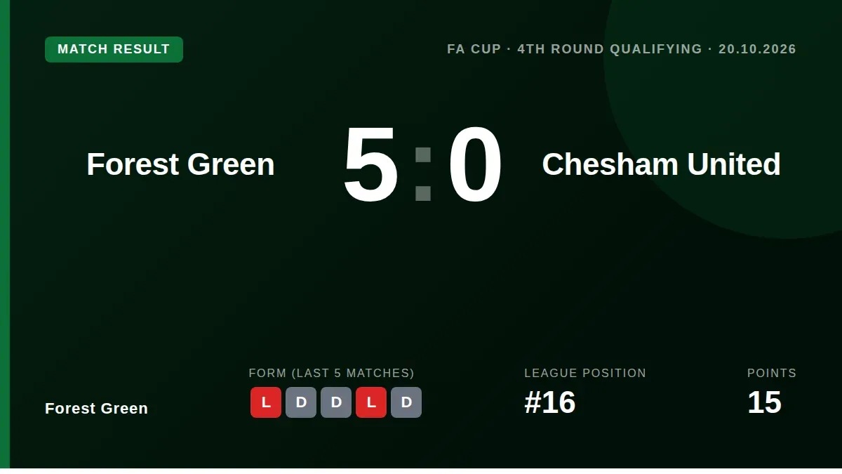 Forest Green secured a dominant 5-0 victory over Chesham United in the FA Cup 4th Round Qualifying, advancing to face...