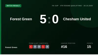 Forest Green secured a dominant 5-0 victory over Chesham United in the FA Cup 4th Round Qualifying, advancing to face...