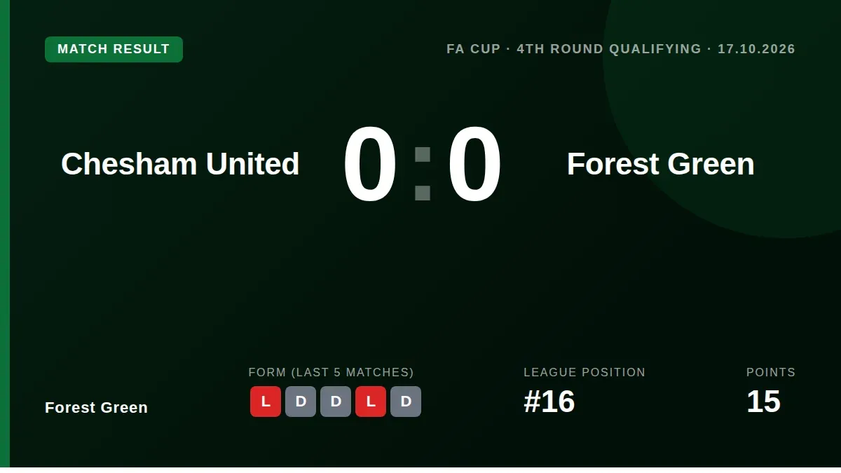 Forest Green Rovers were held to a 0-0 draw by non-league Chesham United in the FA Cup fourth qualifying round, forcing a...