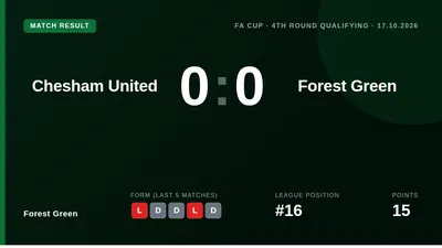 Forest Green Rovers were held to a 0-0 draw by non-league Chesham United in the FA Cup fourth qualifying round, forcing a...