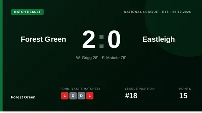 Forest Green secured a 2-0 home win over Eastleigh with goals from Grigg and Mabete, lifting them to 18th in the National...